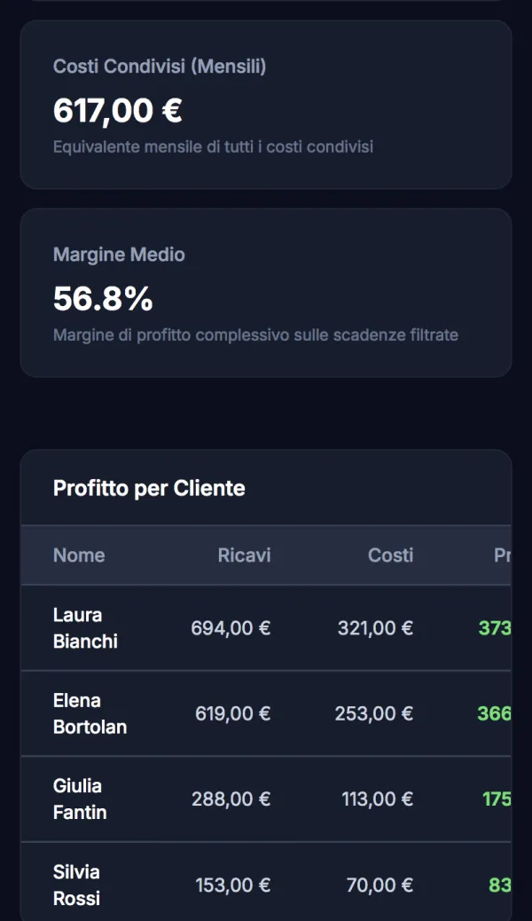 Report di Dotify con costi condivisi mensili, margine medio e profitto per cliente